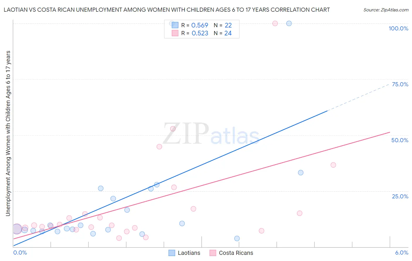 Laotian vs Costa Rican Unemployment Among Women with Children Ages 6 to 17 years