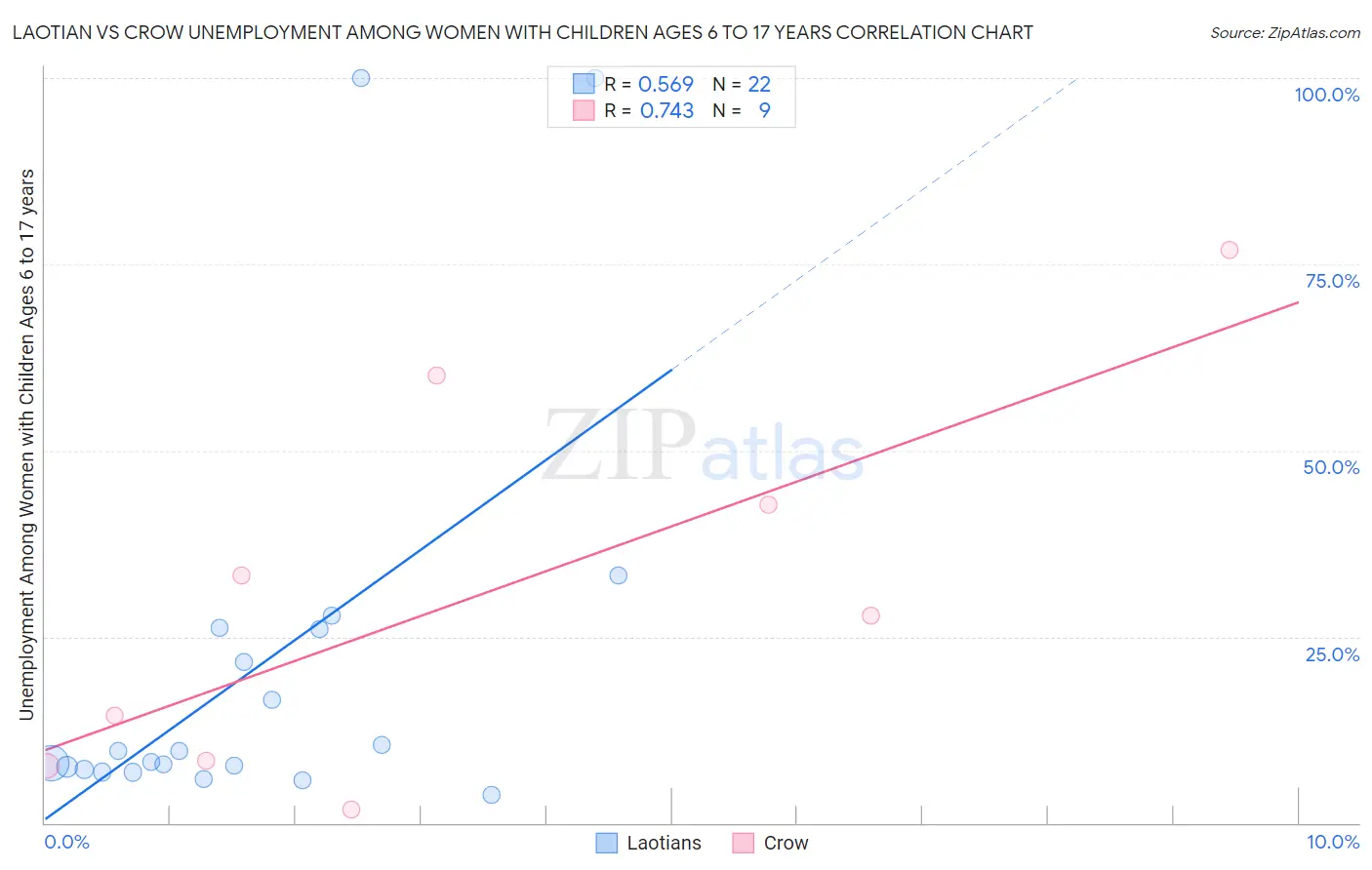 Laotian vs Crow Unemployment Among Women with Children Ages 6 to 17 years