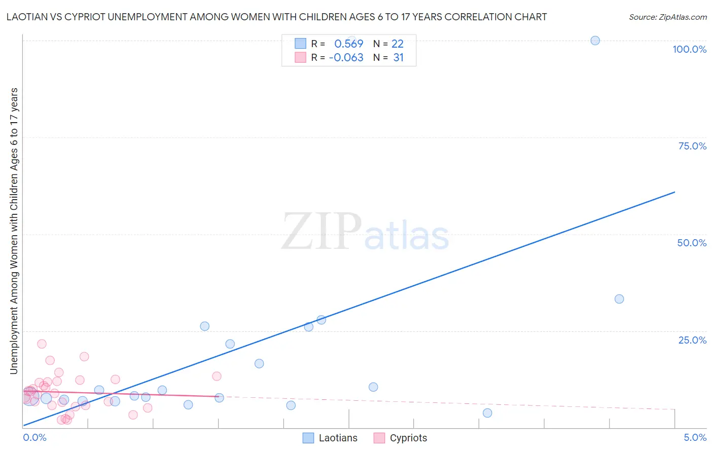 Laotian vs Cypriot Unemployment Among Women with Children Ages 6 to 17 years