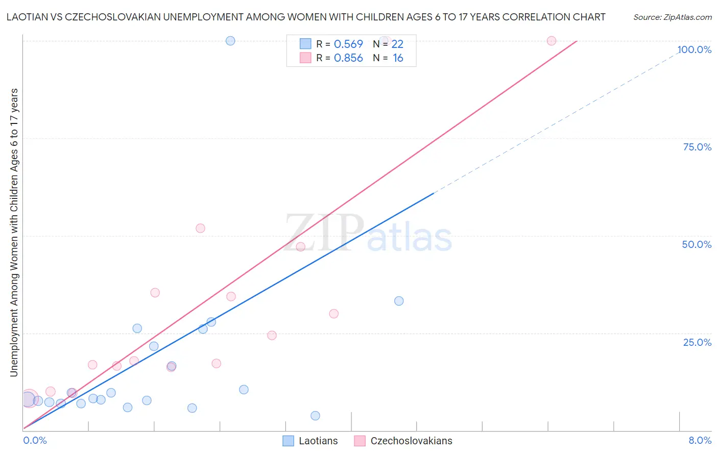 Laotian vs Czechoslovakian Unemployment Among Women with Children Ages 6 to 17 years