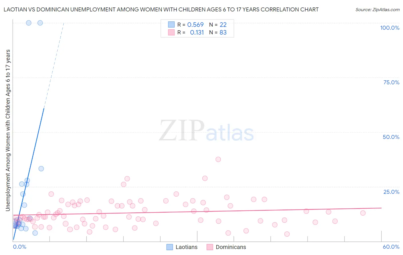 Laotian vs Dominican Unemployment Among Women with Children Ages 6 to 17 years