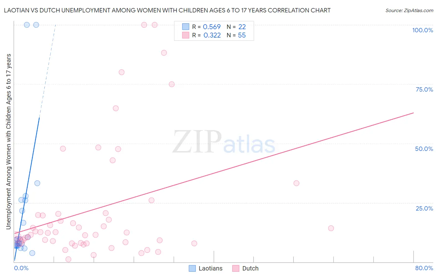 Laotian vs Dutch Unemployment Among Women with Children Ages 6 to 17 years
