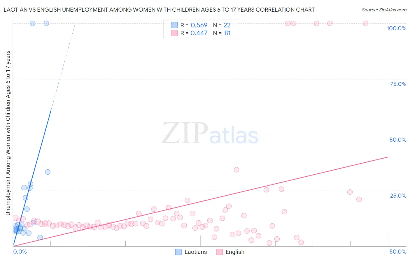 Laotian vs English Unemployment Among Women with Children Ages 6 to 17 years