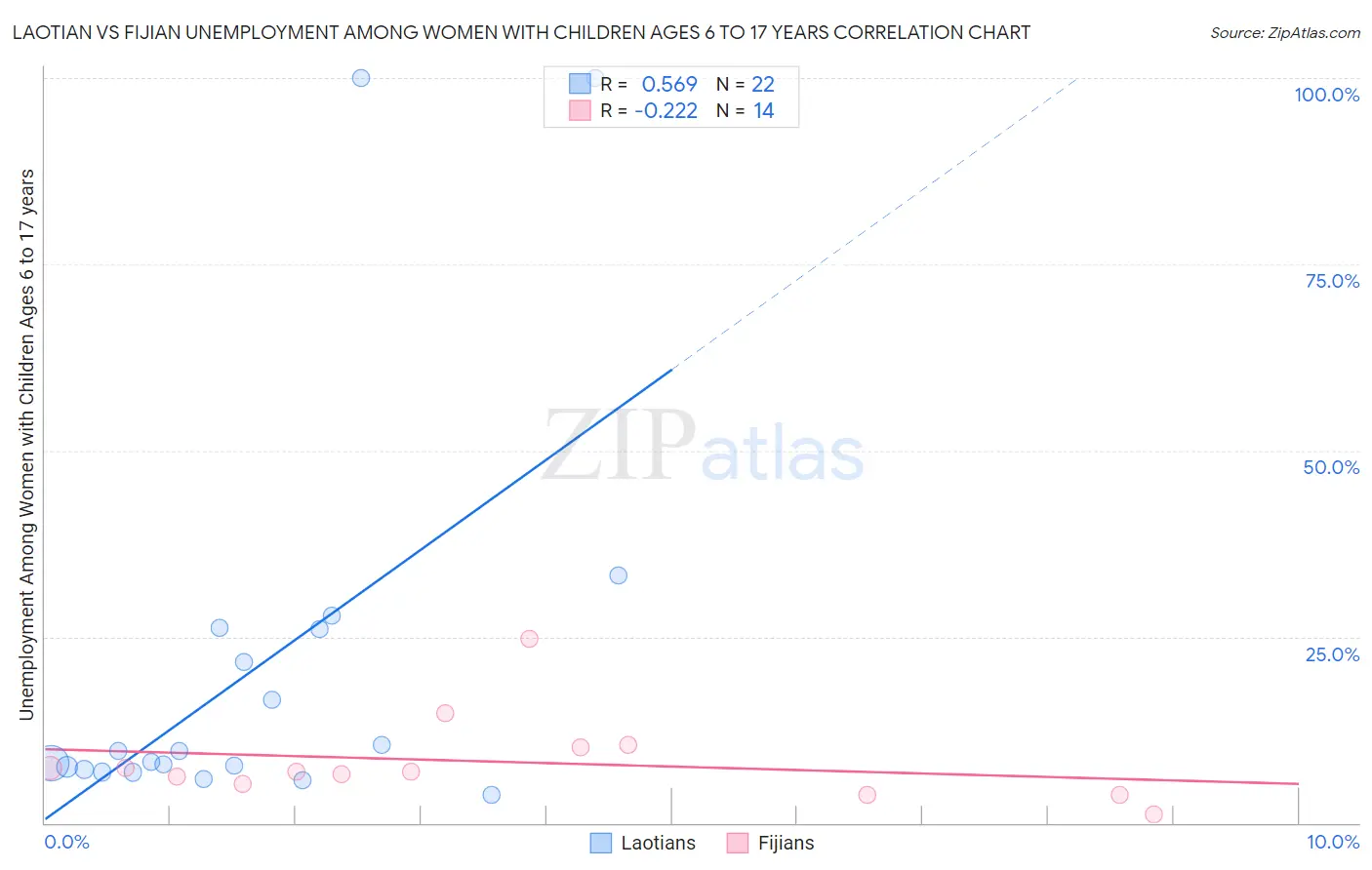 Laotian vs Fijian Unemployment Among Women with Children Ages 6 to 17 years