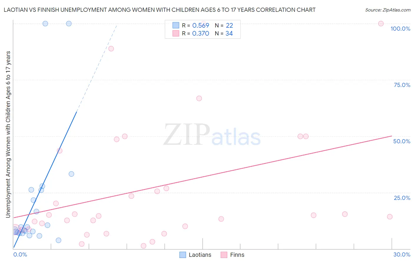 Laotian vs Finnish Unemployment Among Women with Children Ages 6 to 17 years