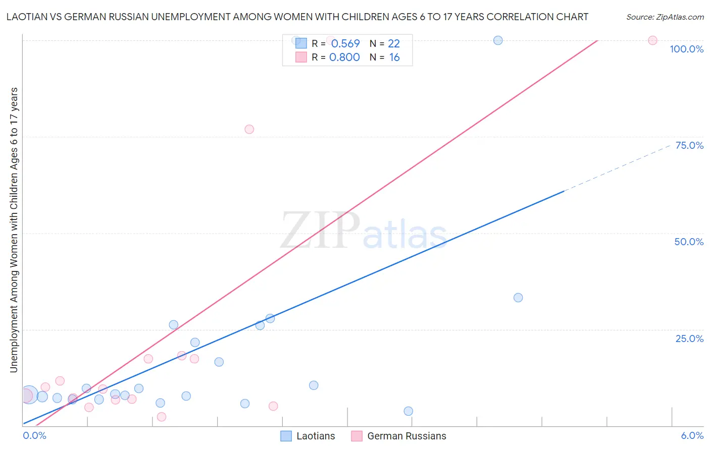 Laotian vs German Russian Unemployment Among Women with Children Ages 6 to 17 years