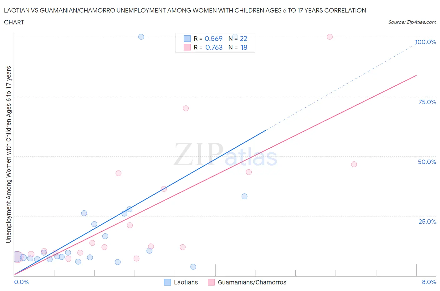 Laotian vs Guamanian/Chamorro Unemployment Among Women with Children Ages 6 to 17 years