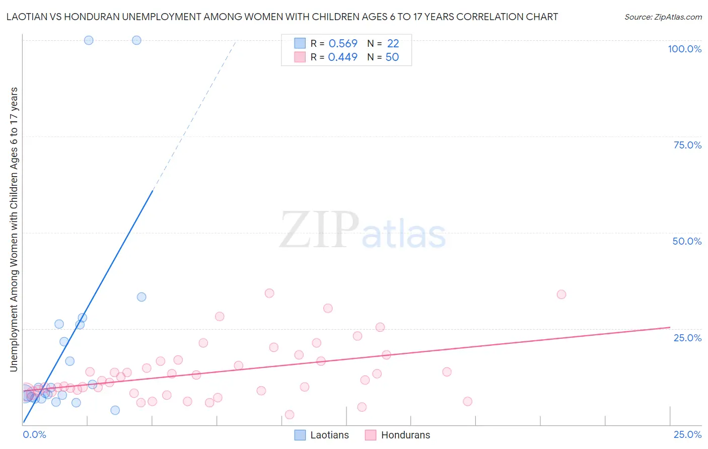 Laotian vs Honduran Unemployment Among Women with Children Ages 6 to 17 years
