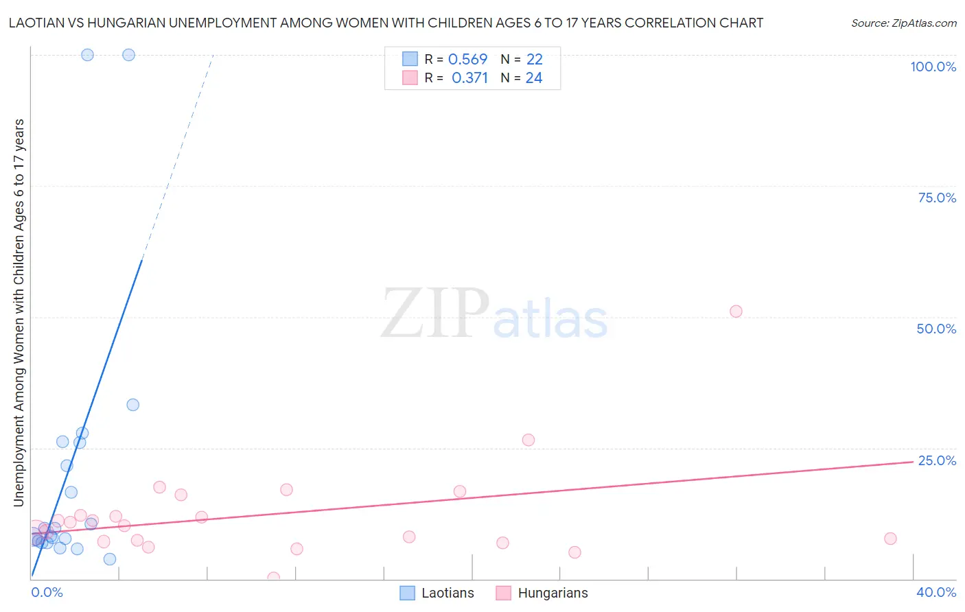 Laotian vs Hungarian Unemployment Among Women with Children Ages 6 to 17 years
