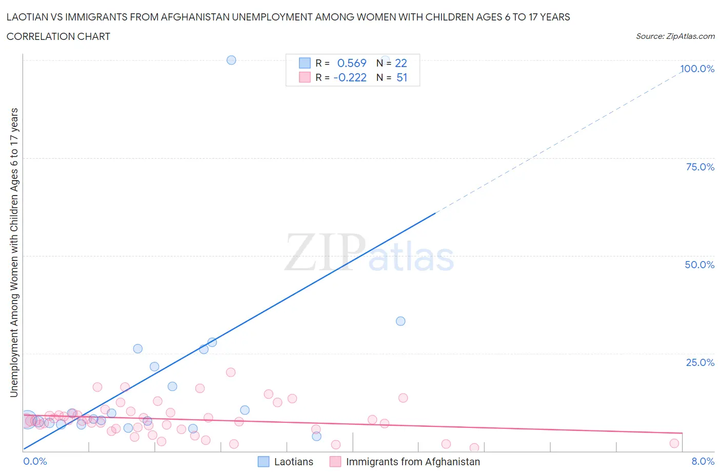 Laotian vs Immigrants from Afghanistan Unemployment Among Women with Children Ages 6 to 17 years