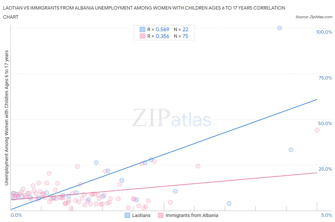 Laotian vs Immigrants from Albania Unemployment Among Women with Children Ages 6 to 17 years