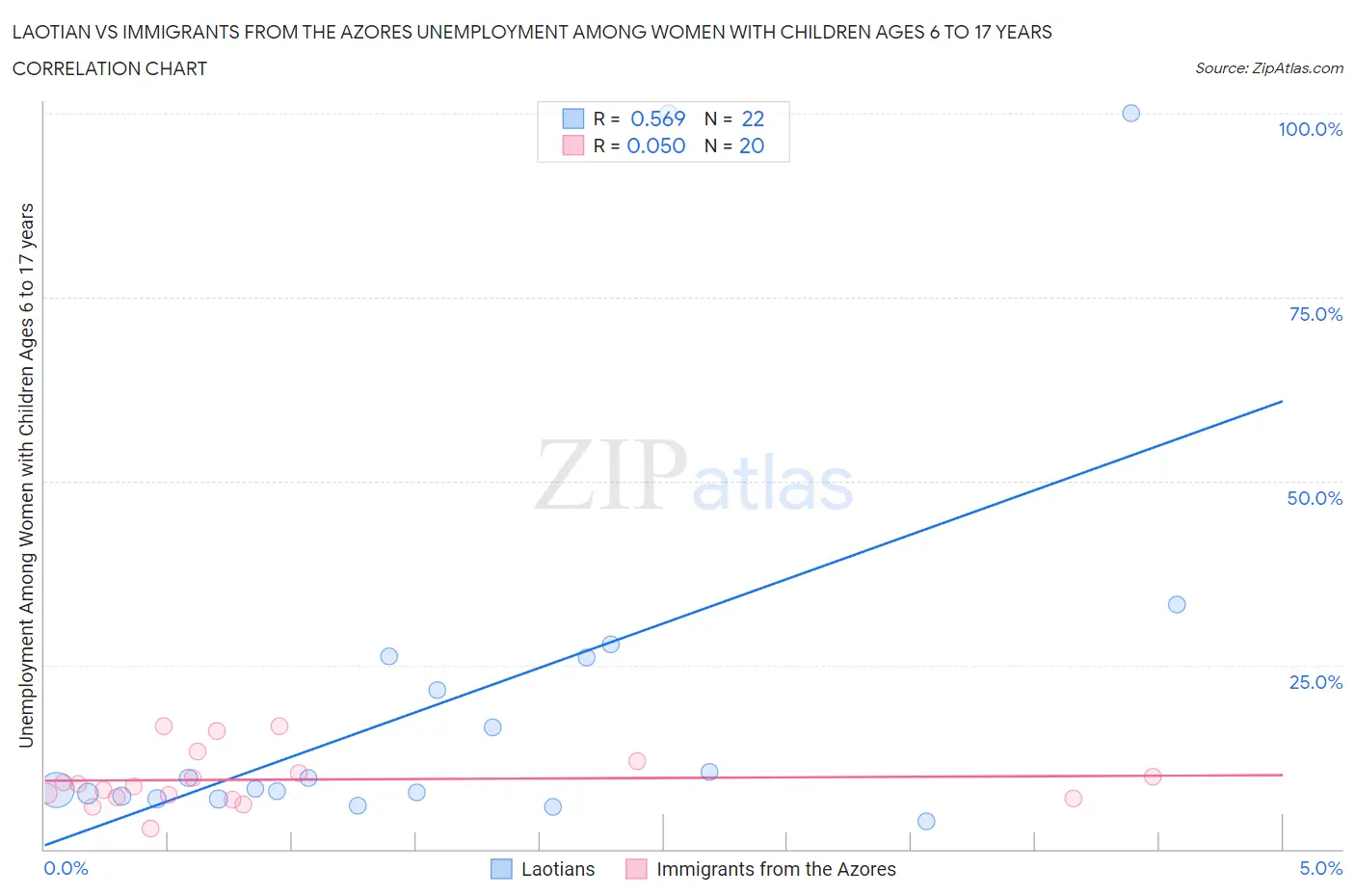 Laotian vs Immigrants from the Azores Unemployment Among Women with Children Ages 6 to 17 years