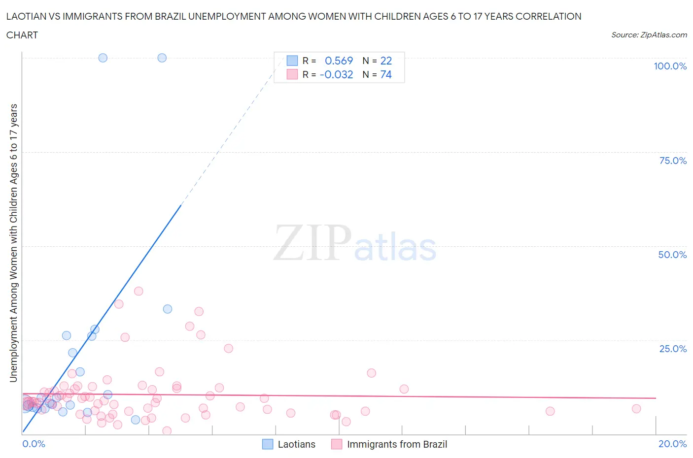 Laotian vs Immigrants from Brazil Unemployment Among Women with Children Ages 6 to 17 years