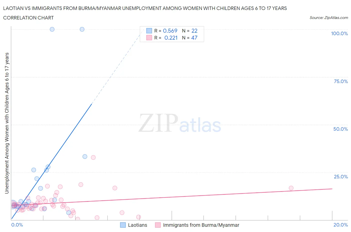 Laotian vs Immigrants from Burma/Myanmar Unemployment Among Women with Children Ages 6 to 17 years