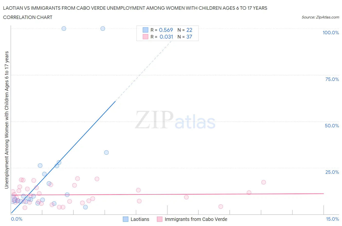 Laotian vs Immigrants from Cabo Verde Unemployment Among Women with Children Ages 6 to 17 years