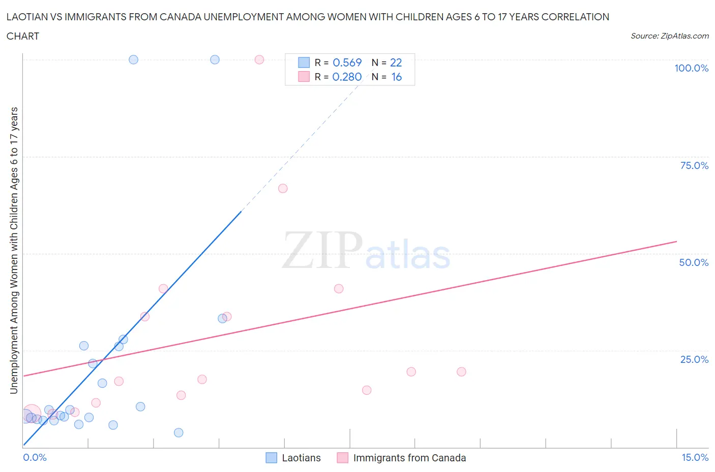 Laotian vs Immigrants from Canada Unemployment Among Women with Children Ages 6 to 17 years