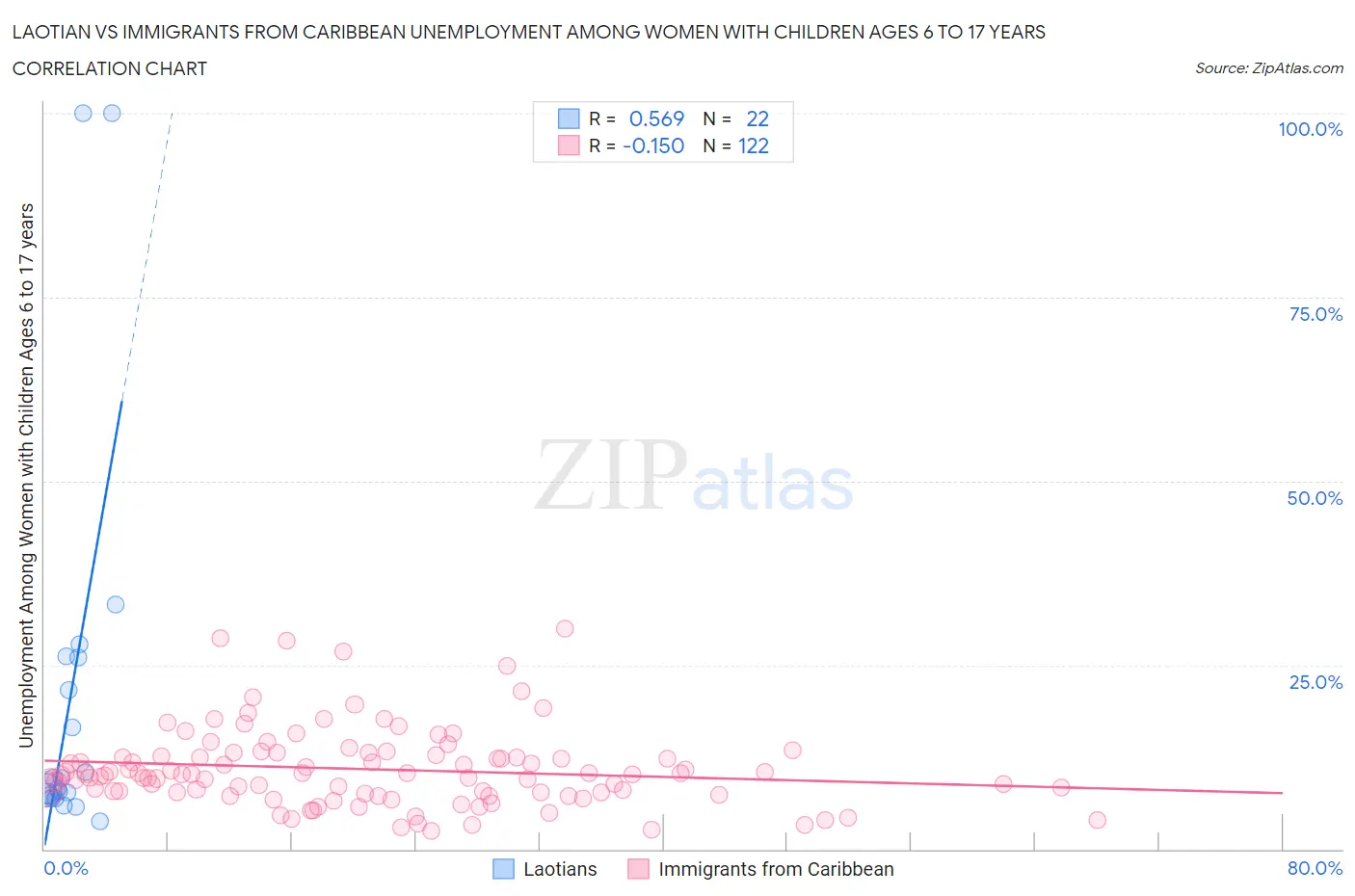 Laotian vs Immigrants from Caribbean Unemployment Among Women with Children Ages 6 to 17 years