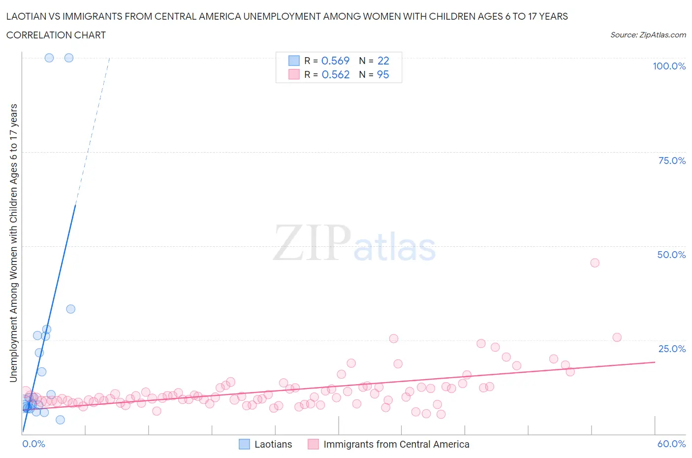 Laotian vs Immigrants from Central America Unemployment Among Women with Children Ages 6 to 17 years