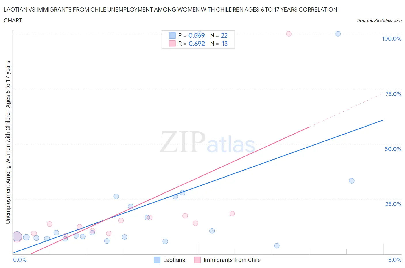 Laotian vs Immigrants from Chile Unemployment Among Women with Children Ages 6 to 17 years