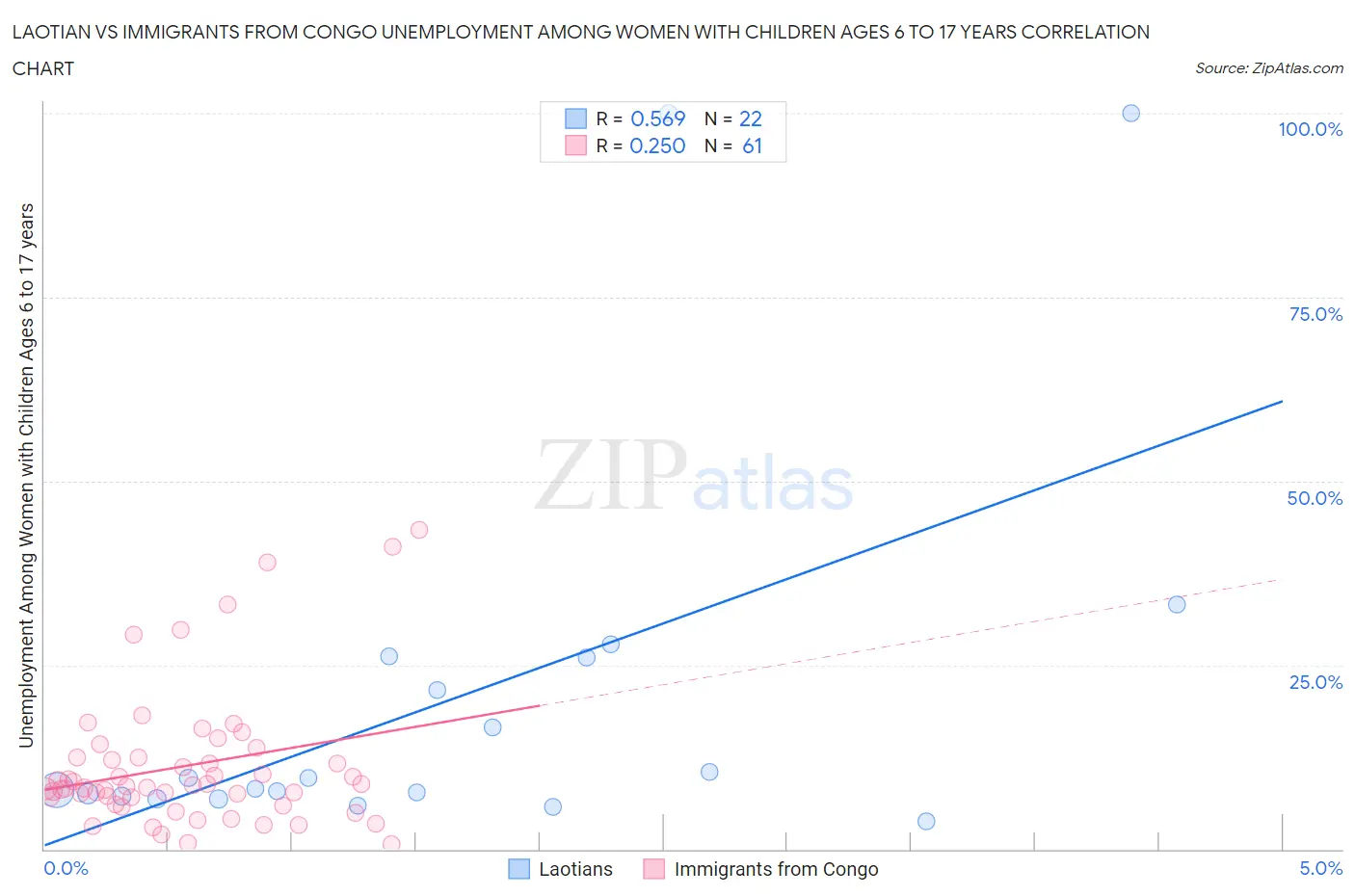 Laotian vs Immigrants from Congo Unemployment Among Women with Children Ages 6 to 17 years