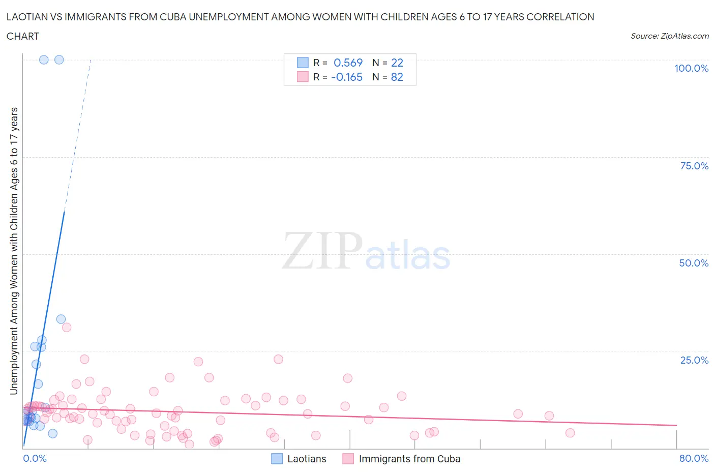 Laotian vs Immigrants from Cuba Unemployment Among Women with Children Ages 6 to 17 years