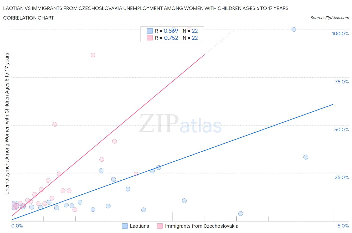 Laotian vs Immigrants from Czechoslovakia Unemployment Among Women with Children Ages 6 to 17 years