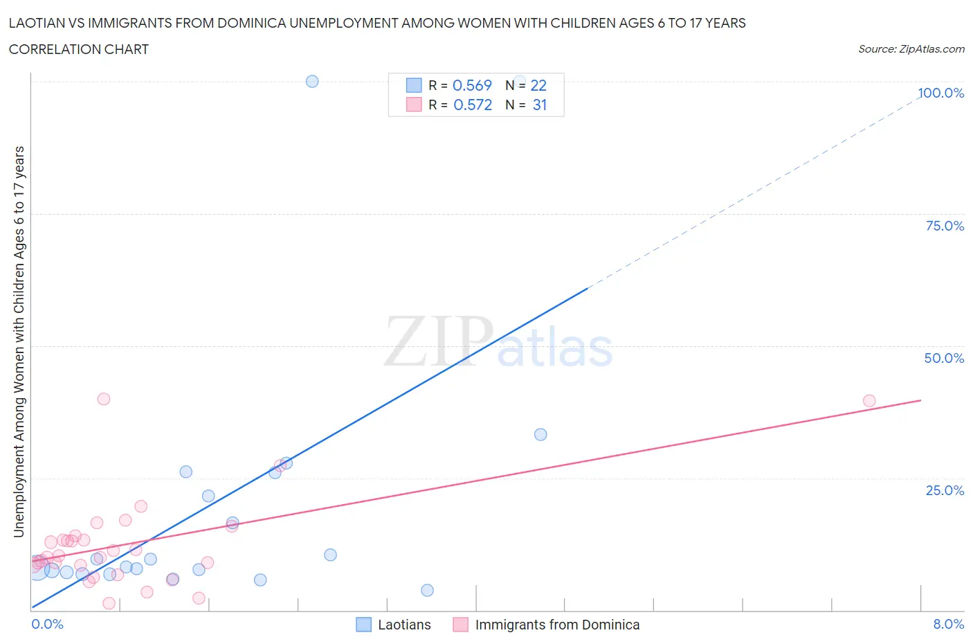 Laotian vs Immigrants from Dominica Unemployment Among Women with Children Ages 6 to 17 years