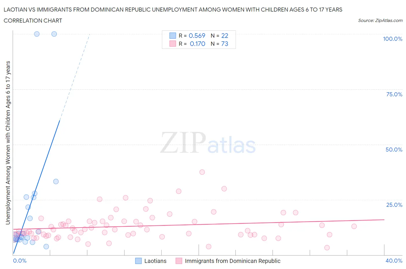 Laotian vs Immigrants from Dominican Republic Unemployment Among Women with Children Ages 6 to 17 years