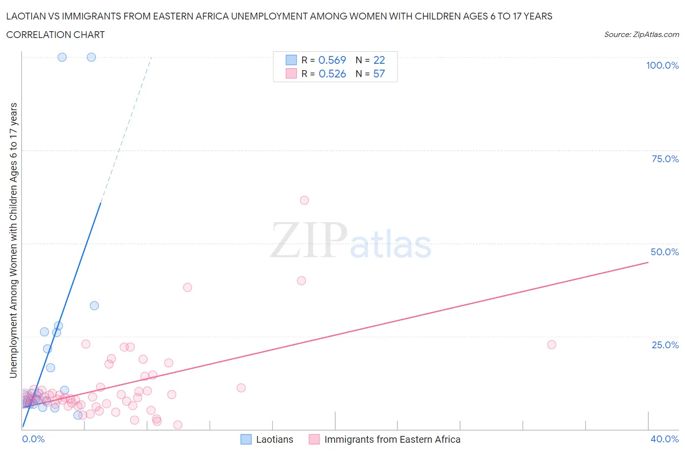 Laotian vs Immigrants from Eastern Africa Unemployment Among Women with Children Ages 6 to 17 years