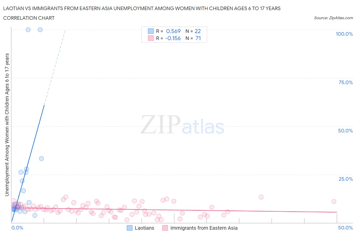 Laotian vs Immigrants from Eastern Asia Unemployment Among Women with Children Ages 6 to 17 years