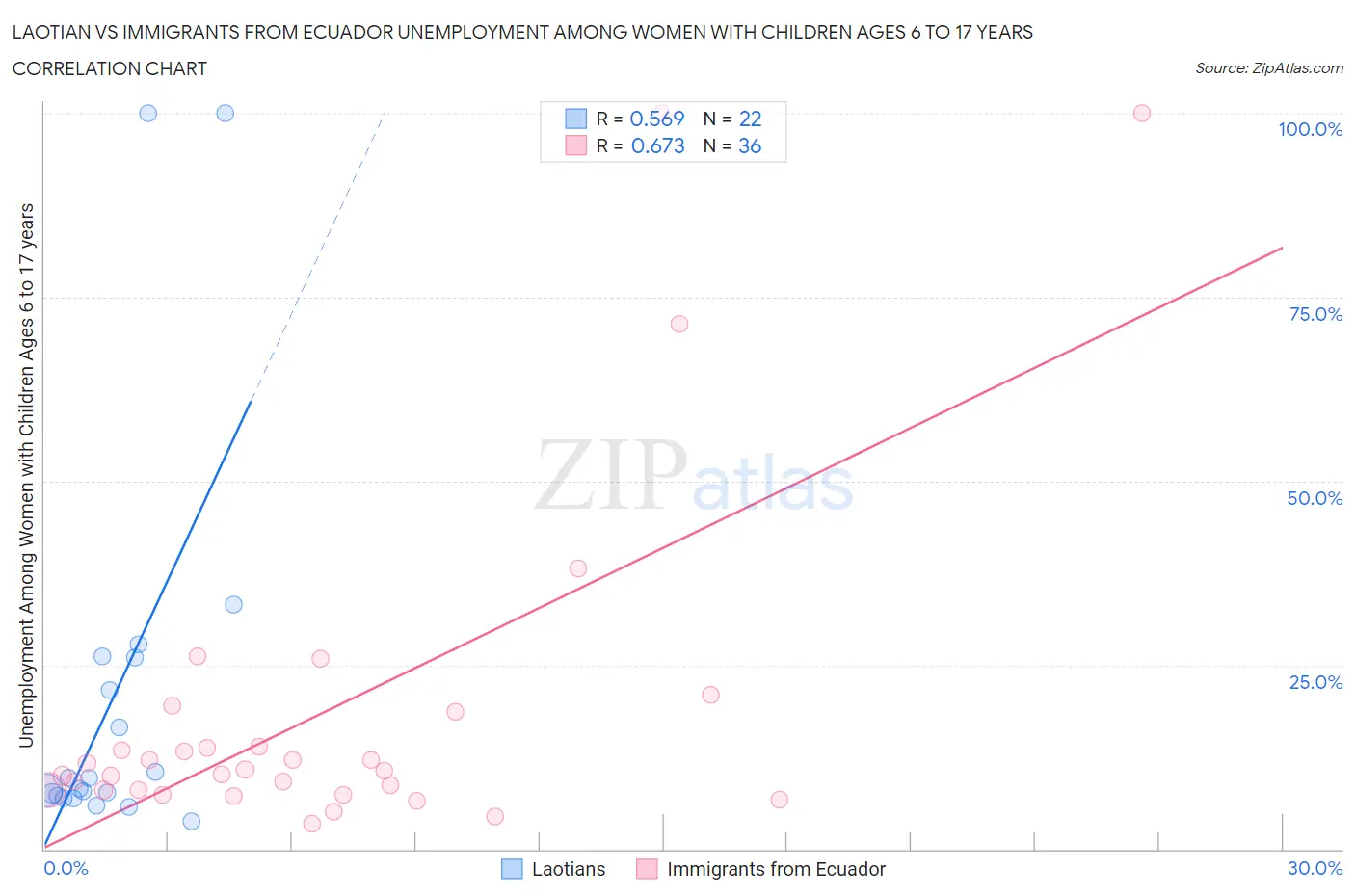 Laotian vs Immigrants from Ecuador Unemployment Among Women with Children Ages 6 to 17 years