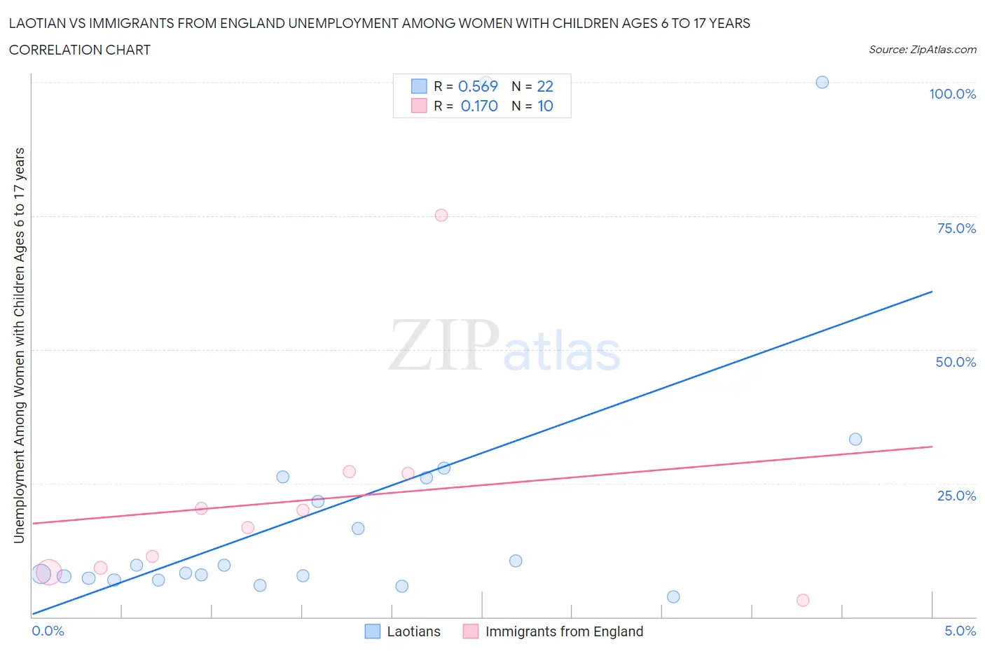 Laotian vs Immigrants from England Unemployment Among Women with Children Ages 6 to 17 years