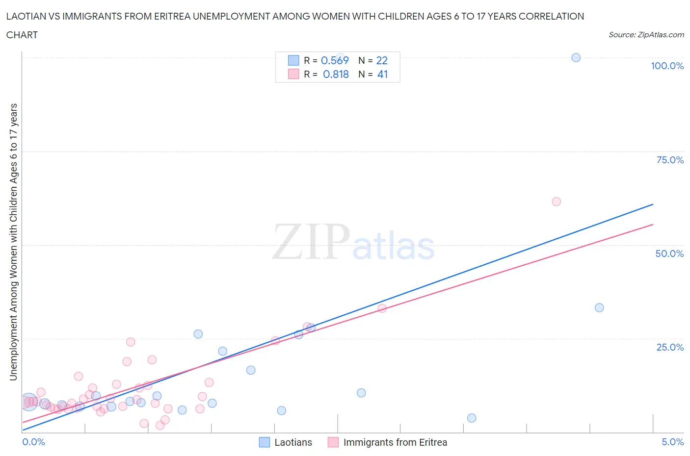 Laotian vs Immigrants from Eritrea Unemployment Among Women with Children Ages 6 to 17 years