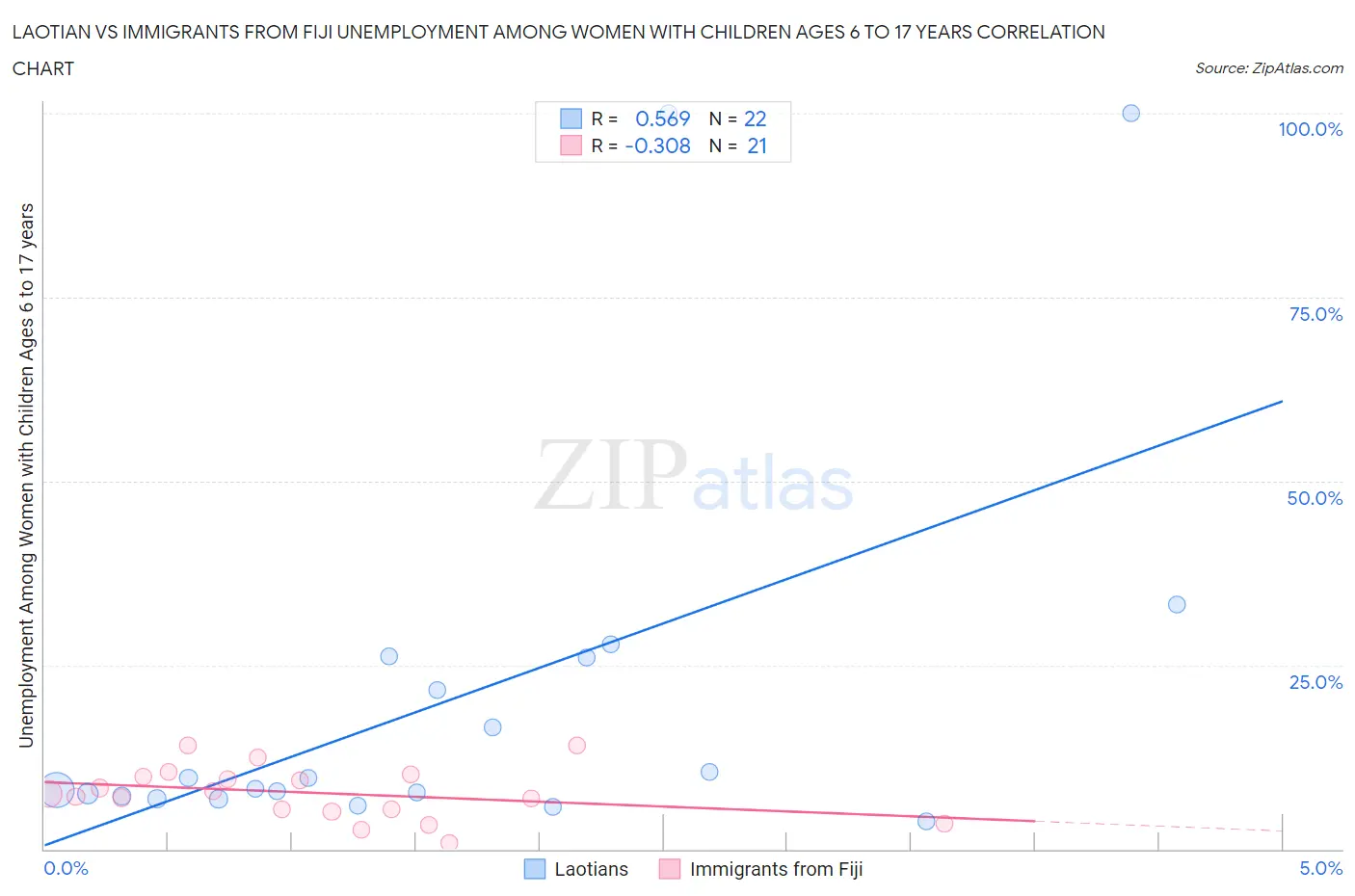 Laotian vs Immigrants from Fiji Unemployment Among Women with Children Ages 6 to 17 years