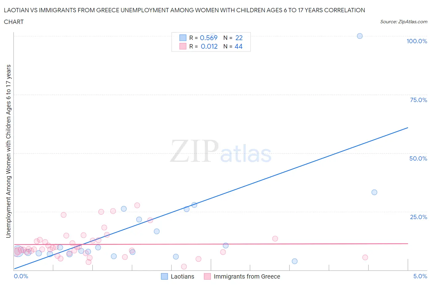 Laotian vs Immigrants from Greece Unemployment Among Women with Children Ages 6 to 17 years