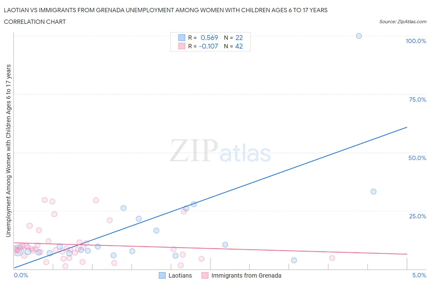 Laotian vs Immigrants from Grenada Unemployment Among Women with Children Ages 6 to 17 years