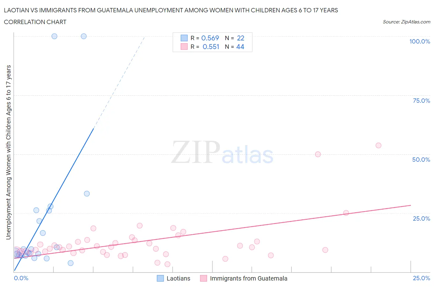 Laotian vs Immigrants from Guatemala Unemployment Among Women with Children Ages 6 to 17 years