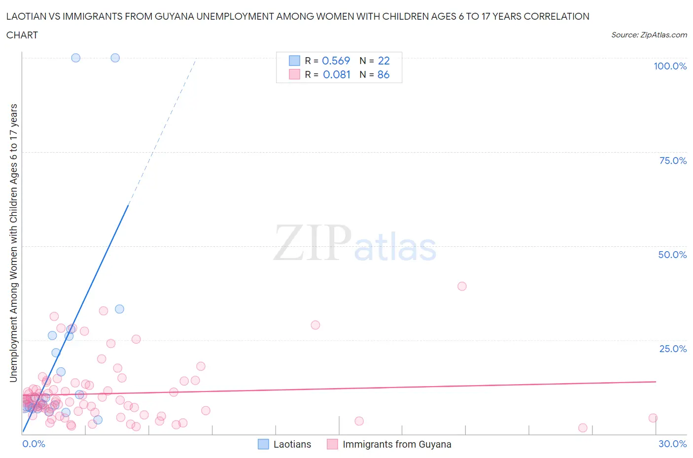 Laotian vs Immigrants from Guyana Unemployment Among Women with Children Ages 6 to 17 years
