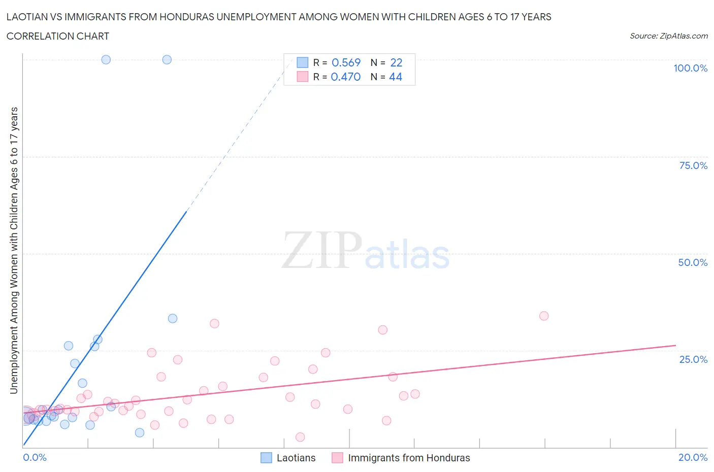 Laotian vs Immigrants from Honduras Unemployment Among Women with Children Ages 6 to 17 years