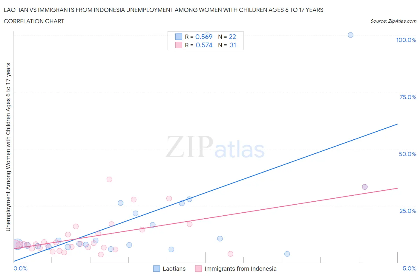 Laotian vs Immigrants from Indonesia Unemployment Among Women with Children Ages 6 to 17 years