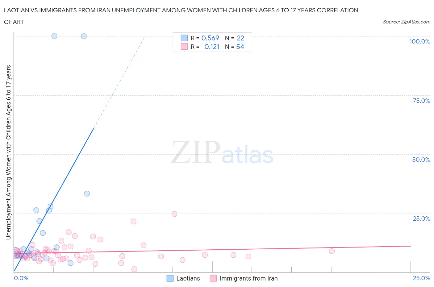 Laotian vs Immigrants from Iran Unemployment Among Women with Children Ages 6 to 17 years
