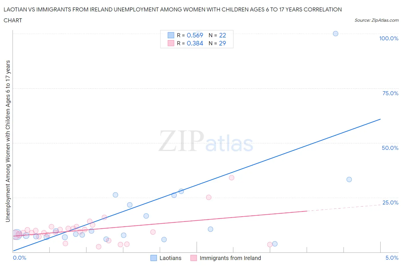Laotian vs Immigrants from Ireland Unemployment Among Women with Children Ages 6 to 17 years