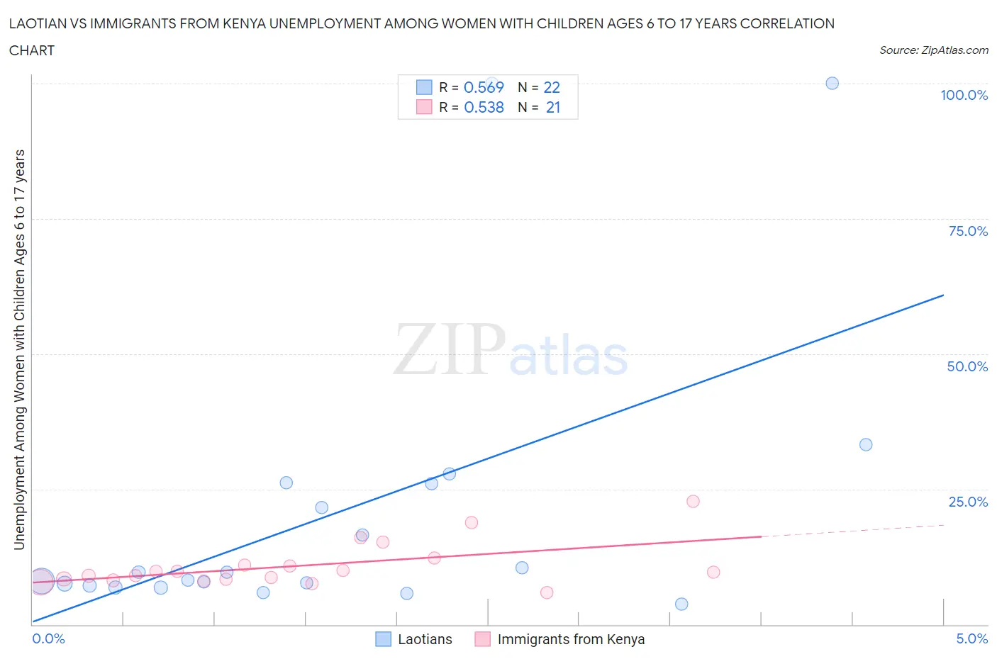 Laotian vs Immigrants from Kenya Unemployment Among Women with Children Ages 6 to 17 years