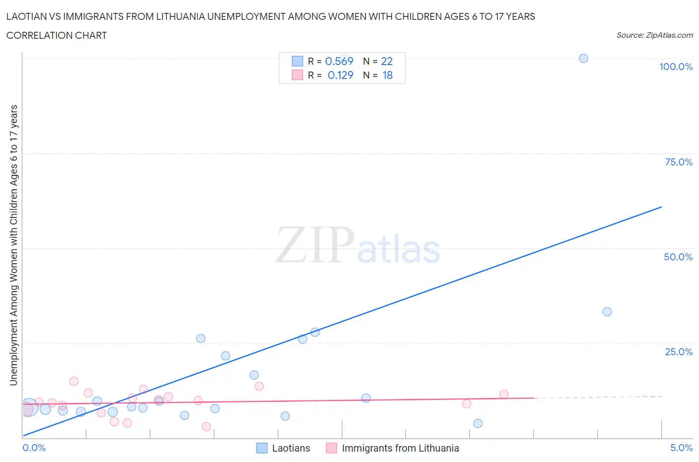 Laotian vs Immigrants from Lithuania Unemployment Among Women with Children Ages 6 to 17 years