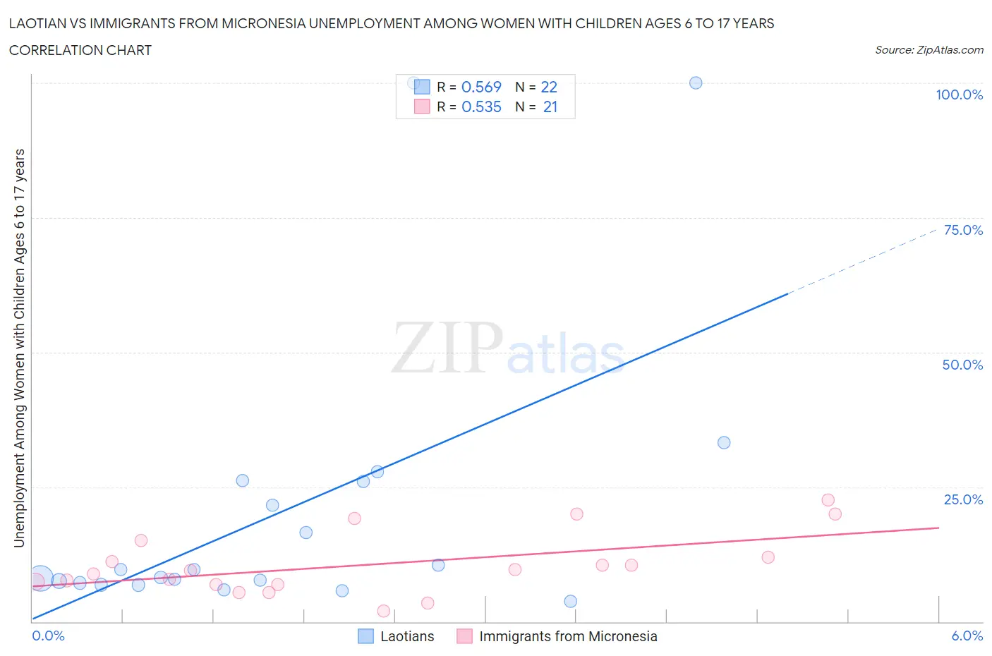 Laotian vs Immigrants from Micronesia Unemployment Among Women with Children Ages 6 to 17 years