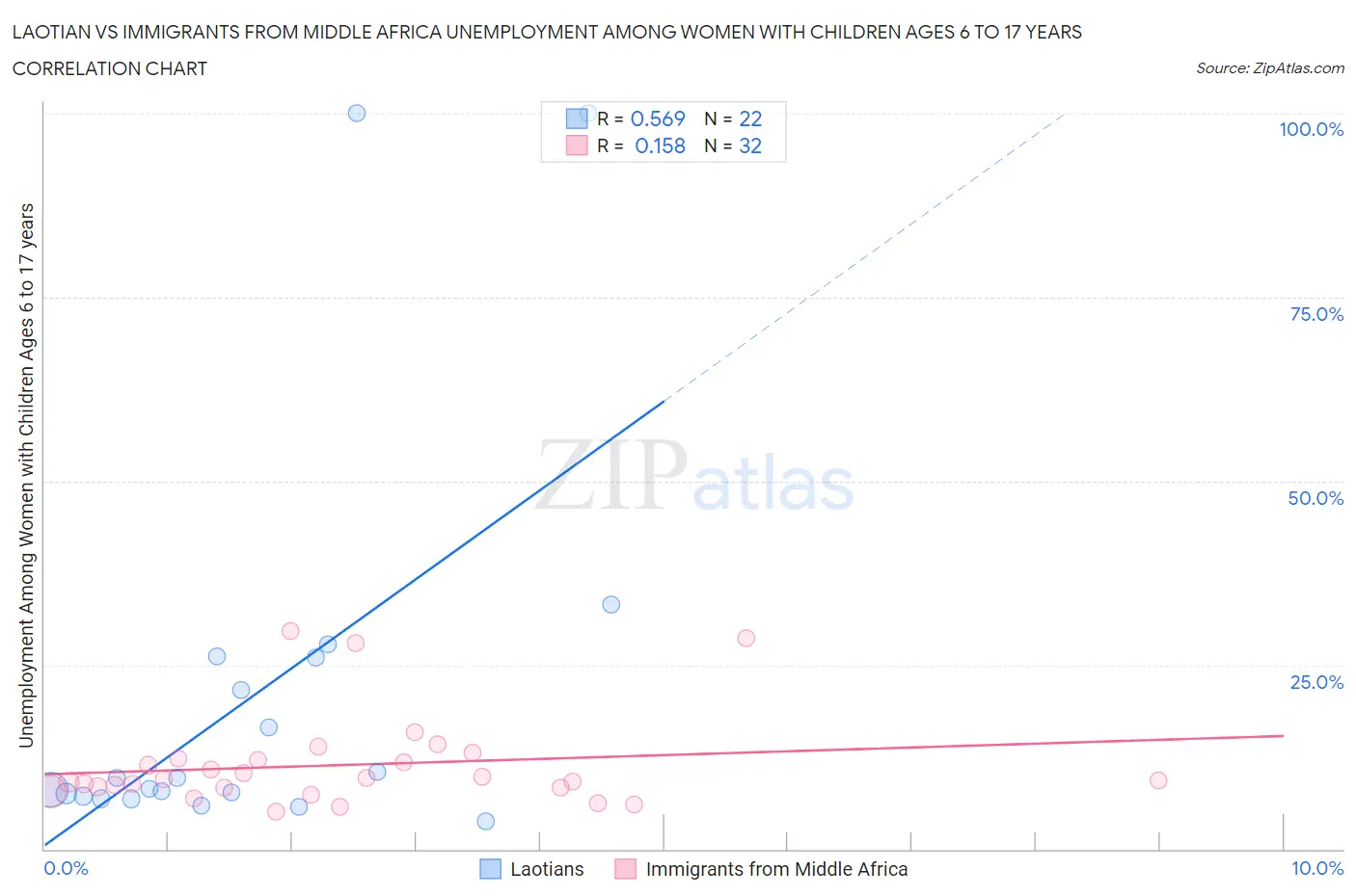 Laotian vs Immigrants from Middle Africa Unemployment Among Women with Children Ages 6 to 17 years