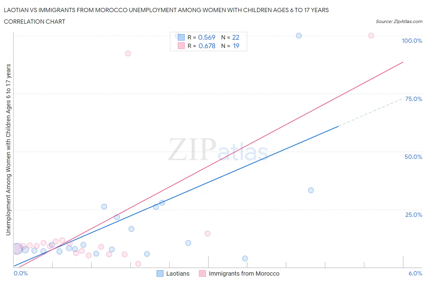 Laotian vs Immigrants from Morocco Unemployment Among Women with Children Ages 6 to 17 years