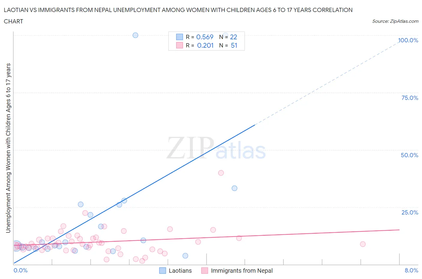 Laotian vs Immigrants from Nepal Unemployment Among Women with Children Ages 6 to 17 years