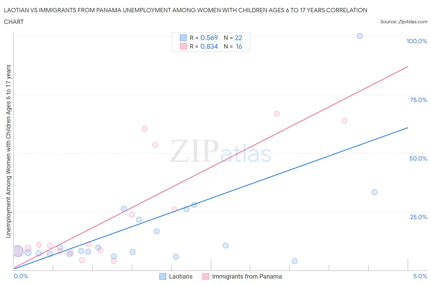 Laotian vs Immigrants from Panama Unemployment Among Women with Children Ages 6 to 17 years