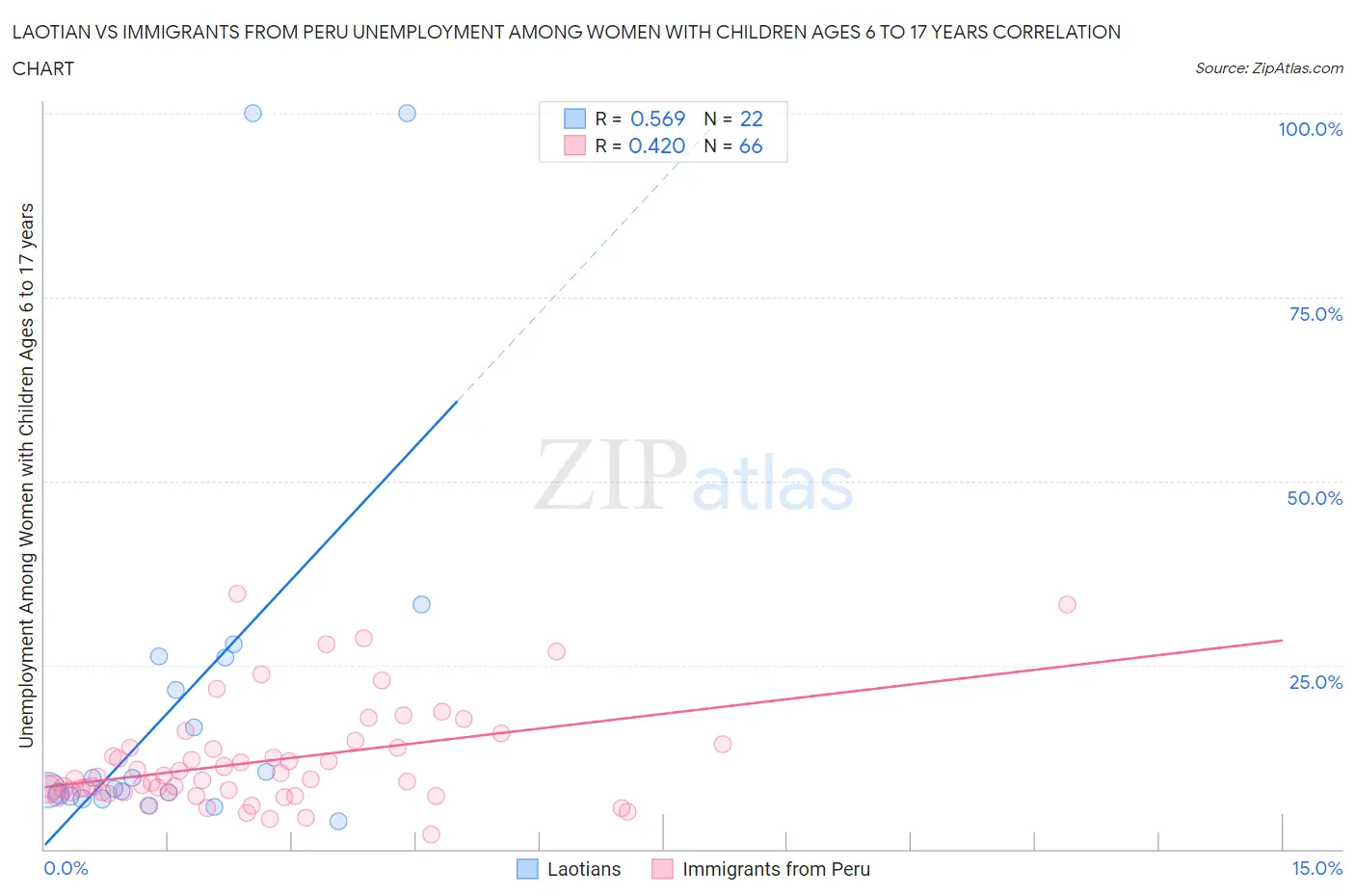 Laotian vs Immigrants from Peru Unemployment Among Women with Children Ages 6 to 17 years
